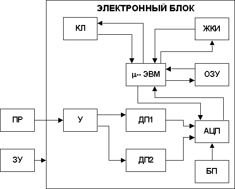 Структурная схема твердомера ТДМ-1